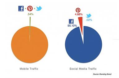 The Difference Between Social Media Marketing & Social Media Sales
