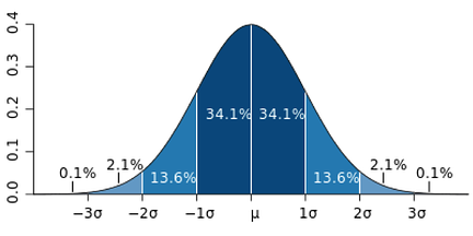 employee ranking bell curve employee performance