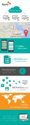 Repsly's 17 Million Activities Milestone! (Infographic)