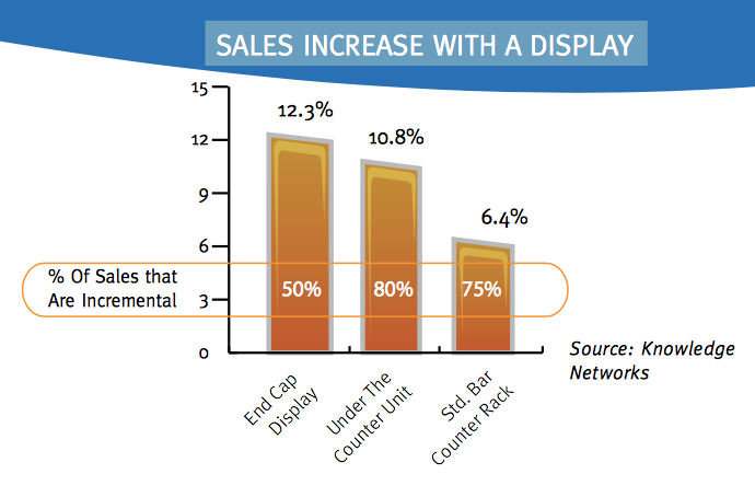 This chart depicts the impact adding secondary displays can have on a product's sales. 