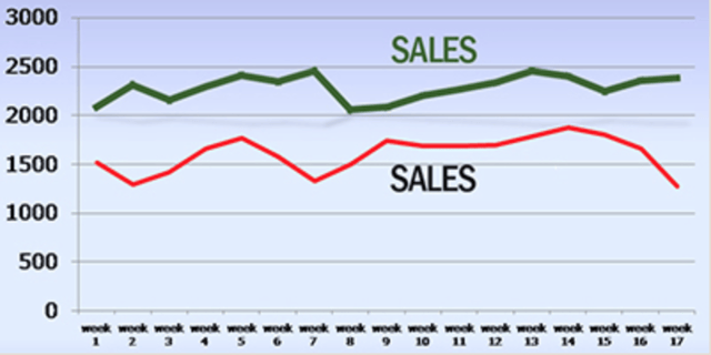 This graph illustrates the 42% increase in sales brought on by a planogram reset in the cereal aisle of an Austin, TX Whole Foods. 