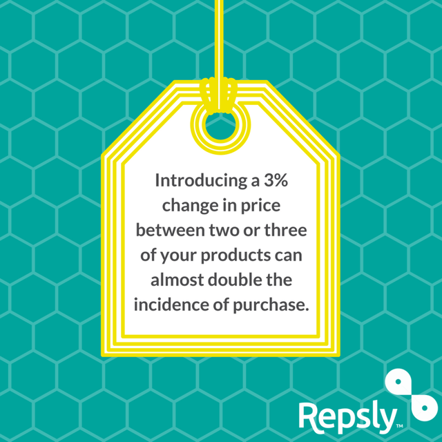 Introducing a 3% change in price between two or three of your products can almost double the incidence of purchase.