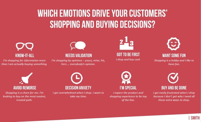 Eight emotions that drive shopping decisions: Know-It-All, Needs Validation, Got To Be First, Want Some Fun, Avoid Remorse, Decision Anxiety, I'm Special, Buy And Be Done