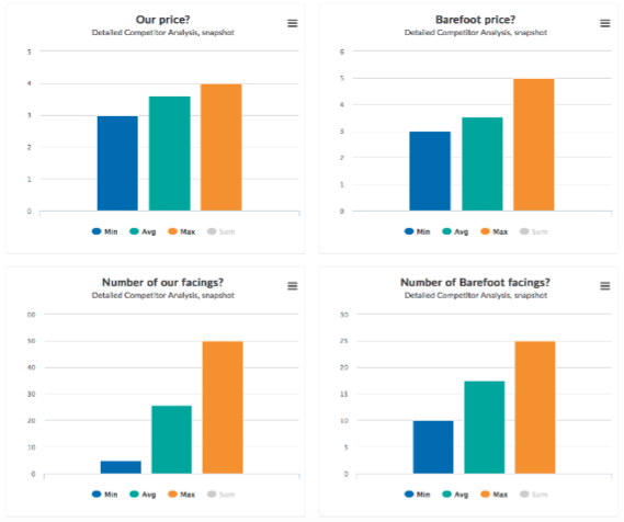 Restaurants' Competitiveness Study