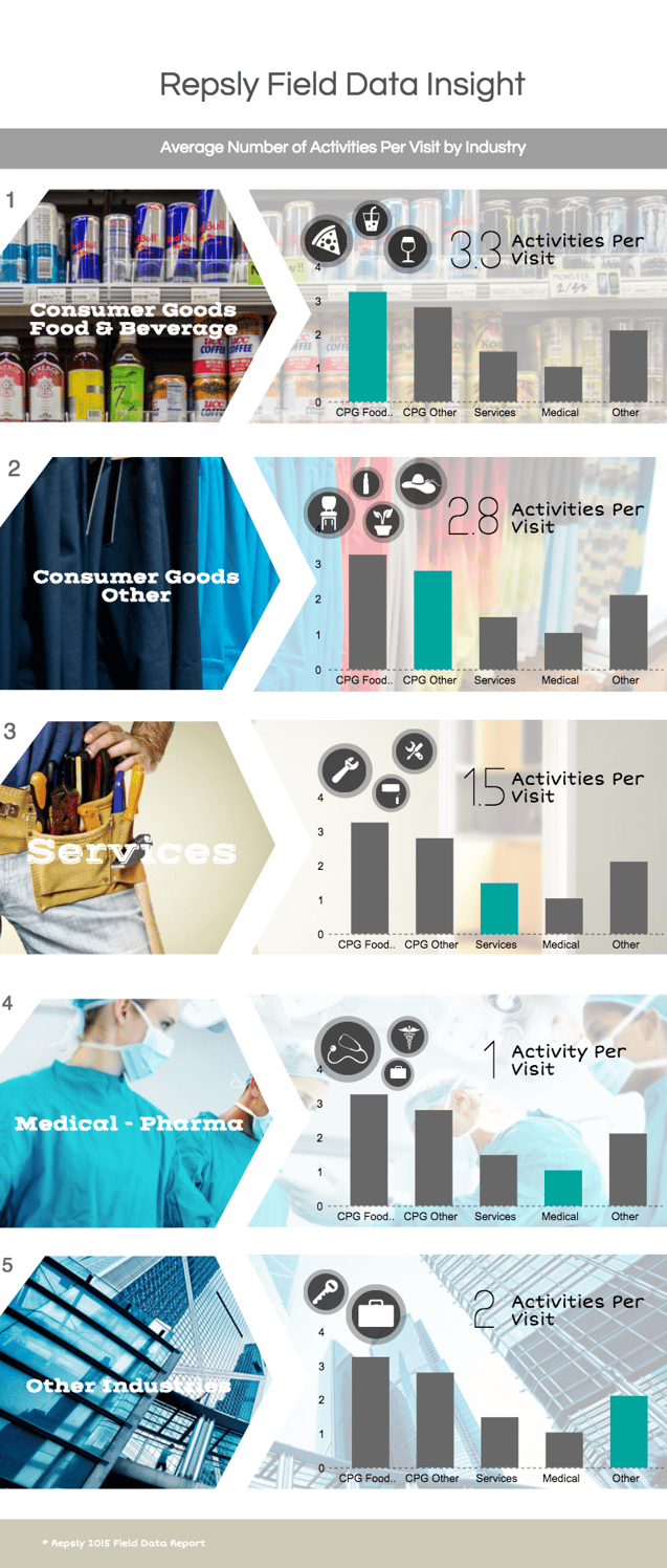 Average_Number_of_Activities_Per_Visit_by_Industry_1.png