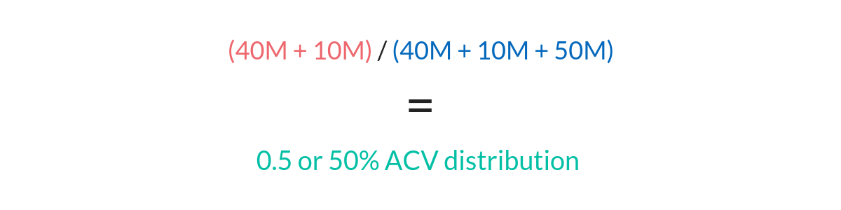 Acv Example What Is % ACV And Why Should CPG Brands Care?