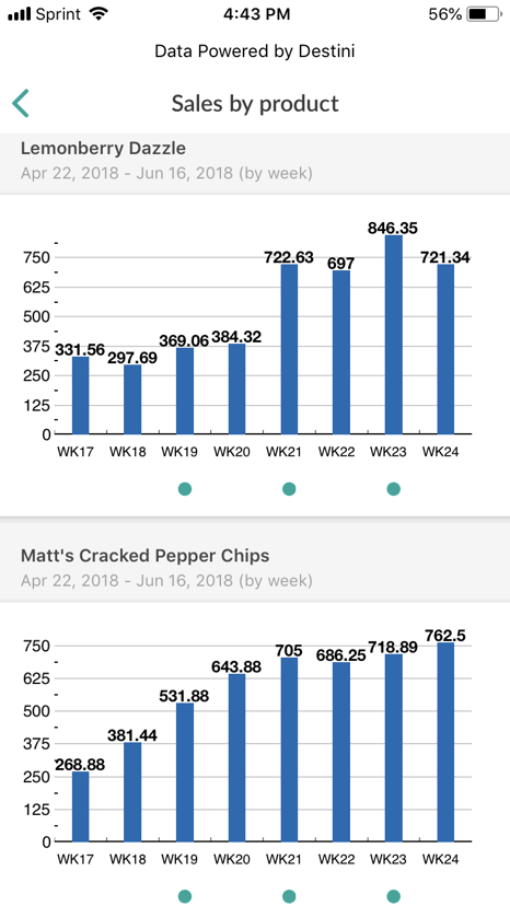 Destini growth