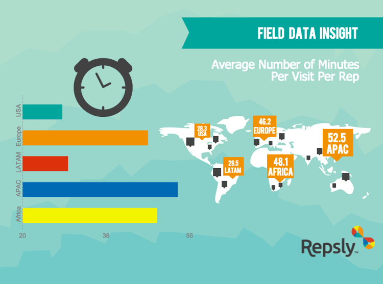 Field data insight minutes per visit per rep
