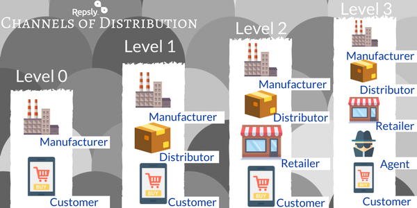 distribution of products in business plan