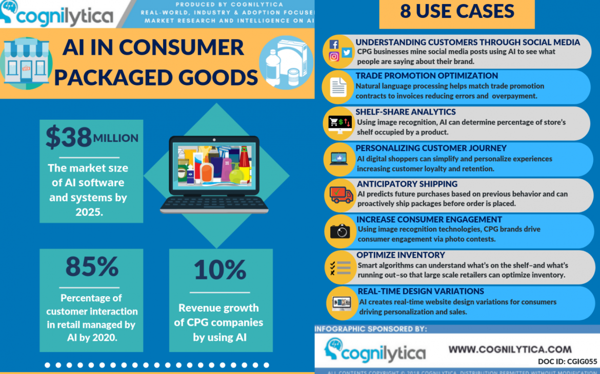 Digital Trends Driving CPG Companies in 2020