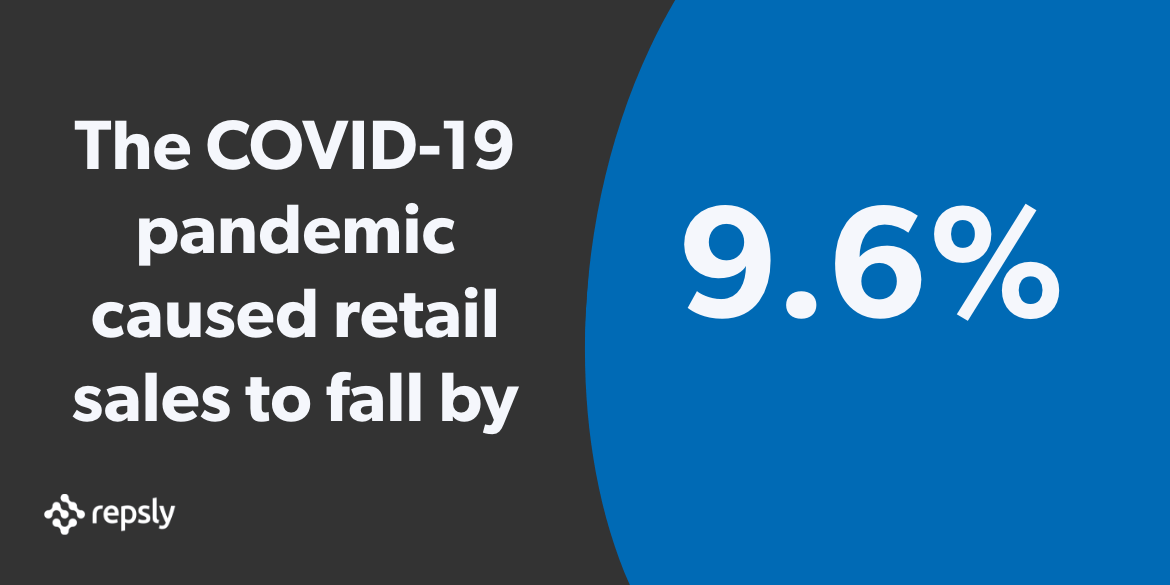 retail sales fell