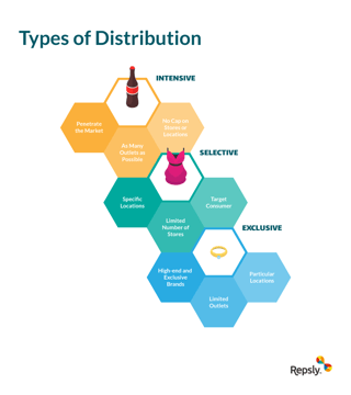 There are several types of distribution. 