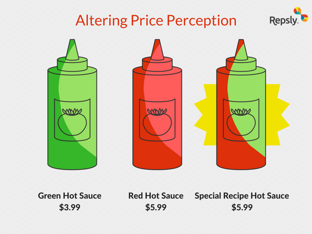 Altering Price Perception Example