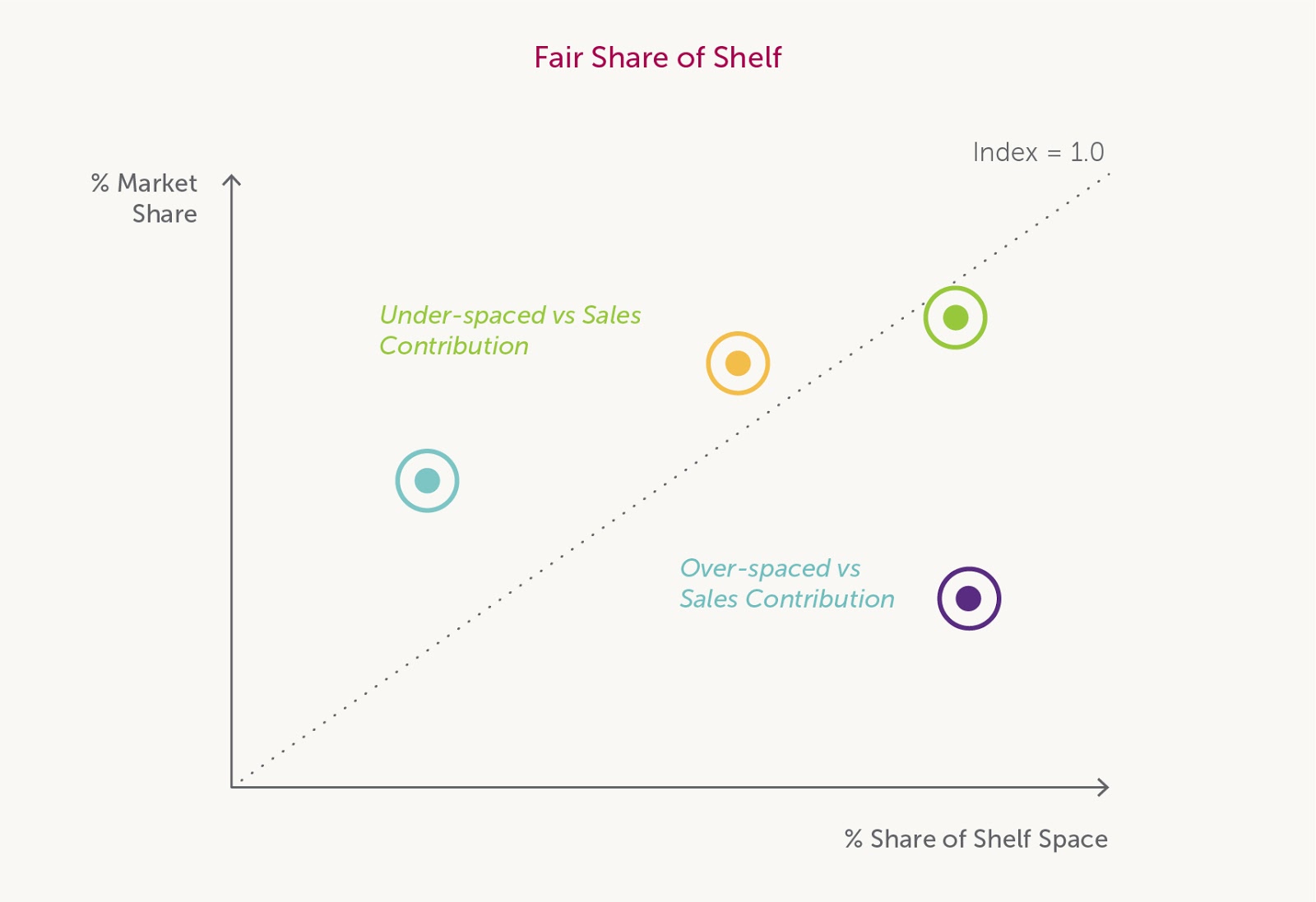 fair share of shelf